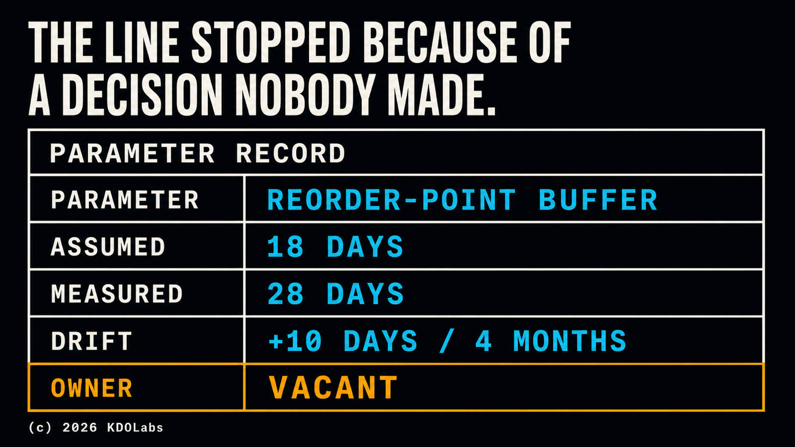 A parameter record: a reorder-point buffer still assumes an 18-day supplier lead time while the actual lead time has drifted to 28 days over four months, with the owner field marked vacant.