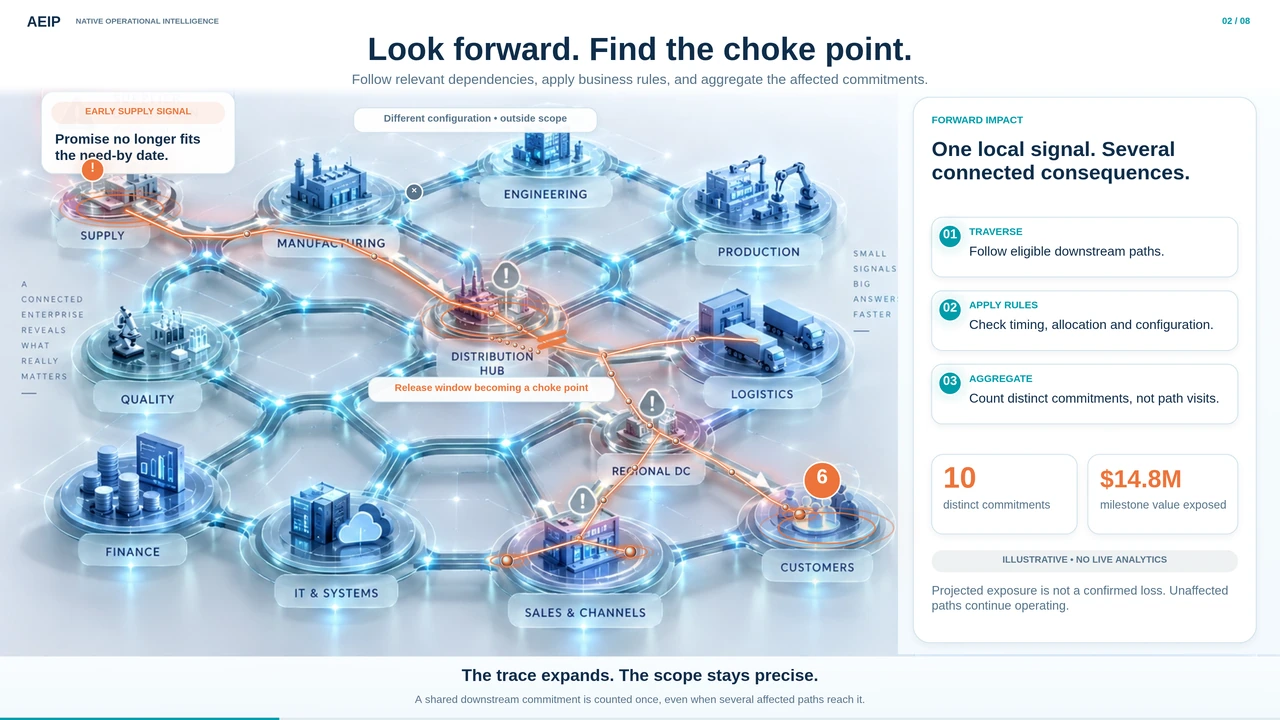 Forward impact follows selected business paths through a shared choke point; unaffected paths remain outside the selected scope.
