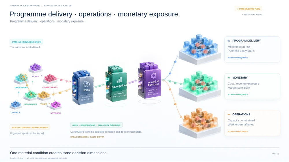 Selected material-readiness condition traced through the connected enterprise